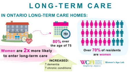 Long Term Care infographic