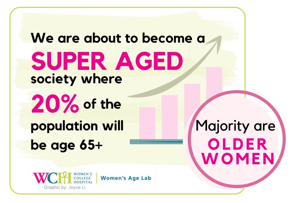 We are about to become a super aged society where 20% of the population will be 65+, majority are older women